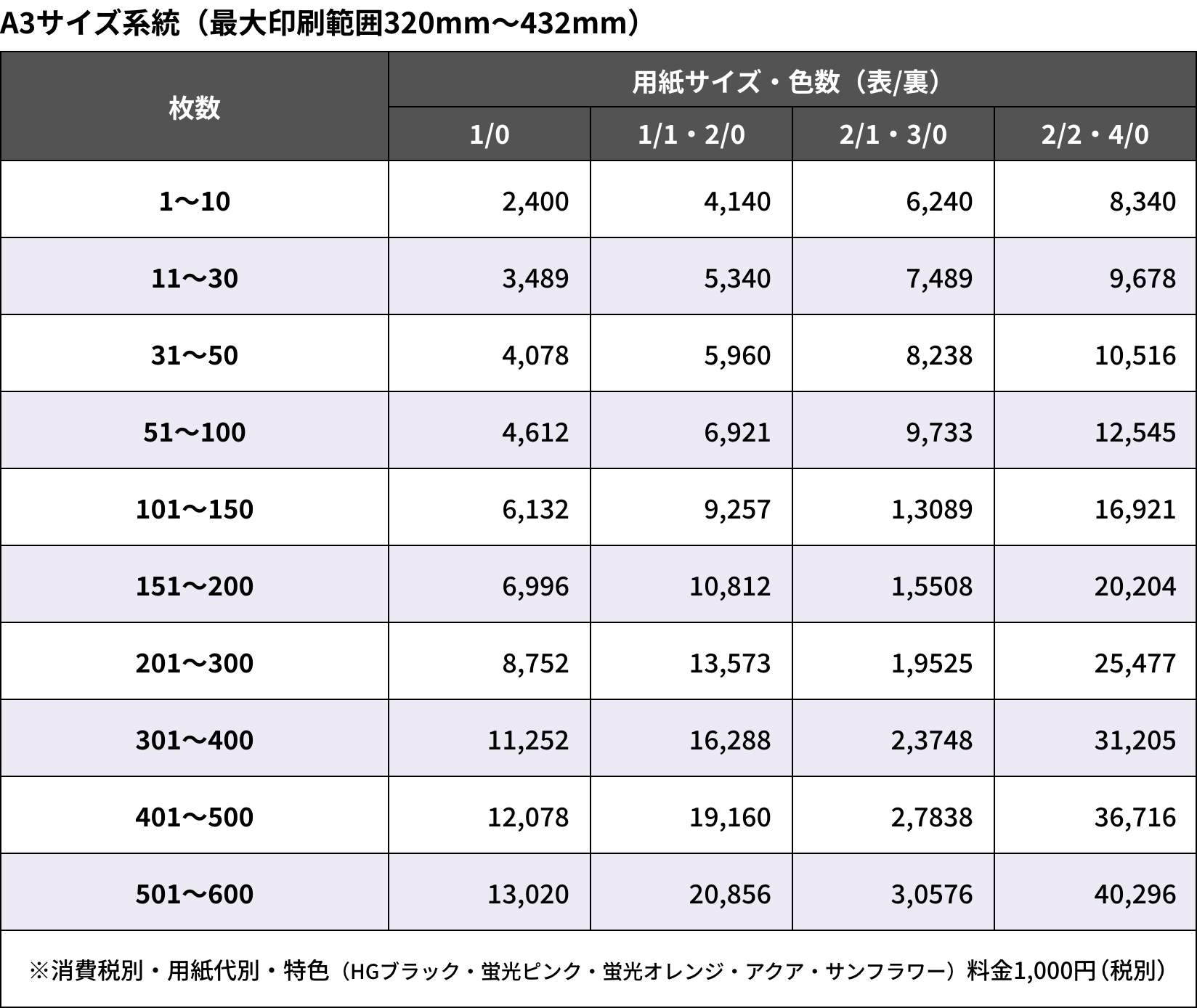 A3サイズ系統（最大印刷範囲320mm〜432mm）